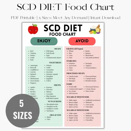 SCD Diet, poster, Food List, Specific Carbohydrate, SCD Approved Foods, Gut Health Diet, Digestive Health, Anti-Inflammatory Diet, Low Inflammation