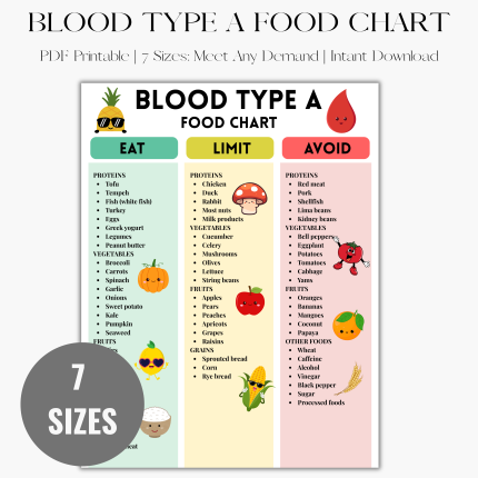 Blood Type A Food List Printable, Blood Type A Diet Chart, Blood Type A Diet Chart Poster, Eat Limit Avoid Format, Blood Group A Grocery List PDF, Plant-Based Foods