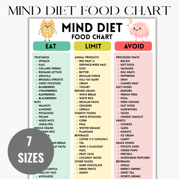 MIND Diet Food List, MIND Diet Food Chart Poster, Brain-Friendly Grocery Chart Printable, Low Sugar DASH Mediterranean Diet Food Chart, Focus-Friendly Food List PDF