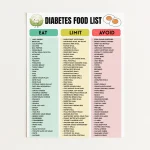 Diabetes Food List Printable, Diabetic Food Chart, Eat Limit Avoid, Low Glycemic Index Foods, Low Carb Foods, Type 2 Diabetes Grocery List
