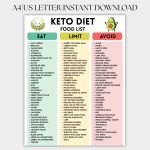Keto Food List Printable, Low Carb Food List, Keto Grocery Guide, Ketogenic Diet Chart, Weight Loss Foods