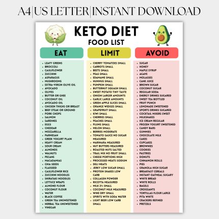 Keto Food List Printable, Low Carb Food List, Keto Grocery Guide, Ketogenic Diet Chart, Weight Loss Foods
