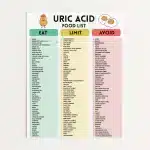 Uric Acid Food List Printable | Low Purine Foods Chart | Gout Friendly Diet Foods | Eat Limit Avoid PDF | Instant Download